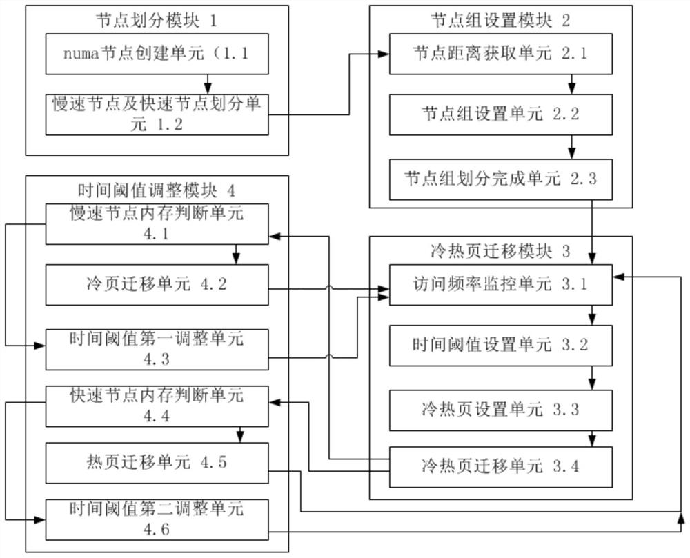 Method and device for realizing cold and hot data migration between DRAM and PMEM