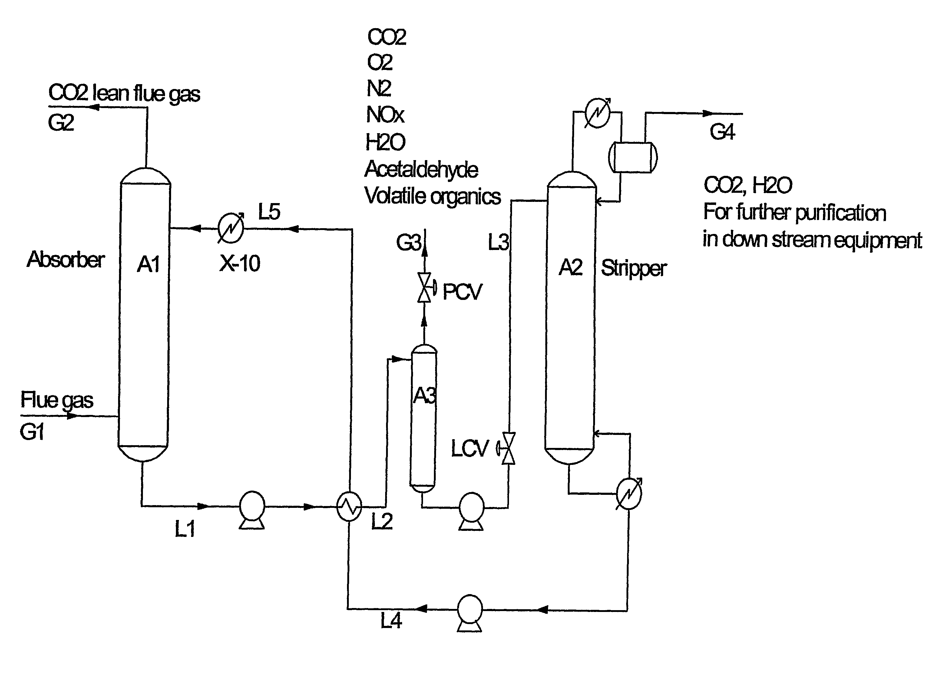 Method for recovery of high purity carbon dioxide from a gaseous source comprising nitrogen compounds