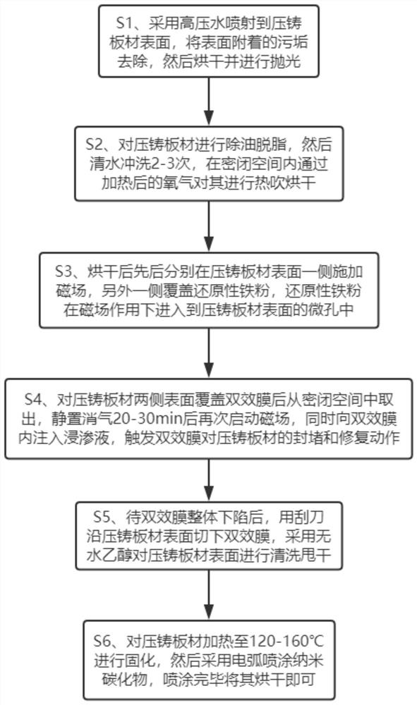 Novel infiltration treatment process for die-casting plate