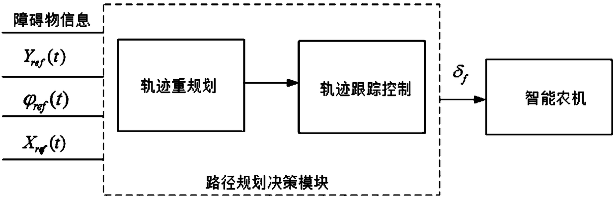 Agricultural machine trajectory tracking and obstacle avoidance system and method based on multi-source information fusion