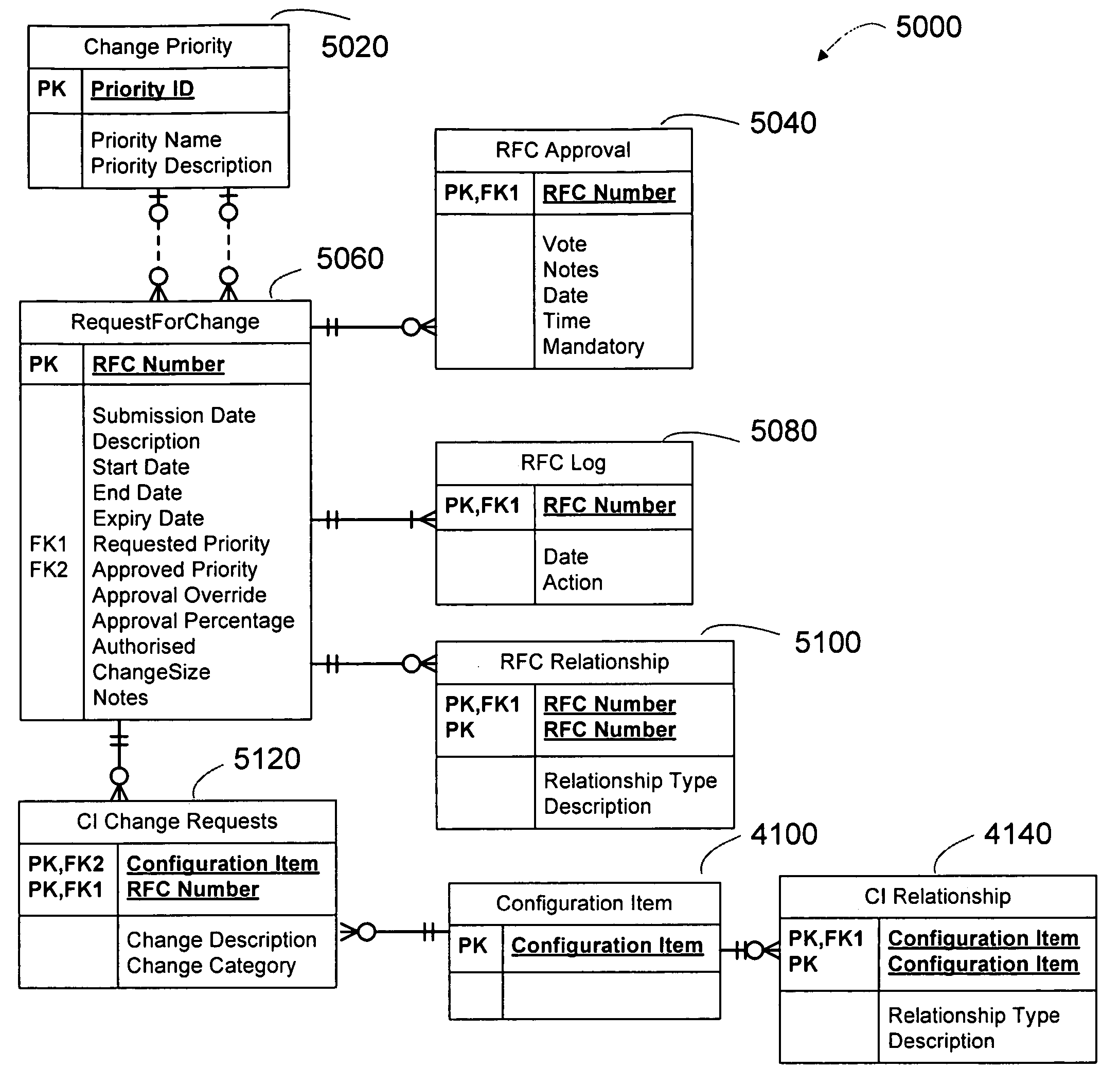 CMDB schema