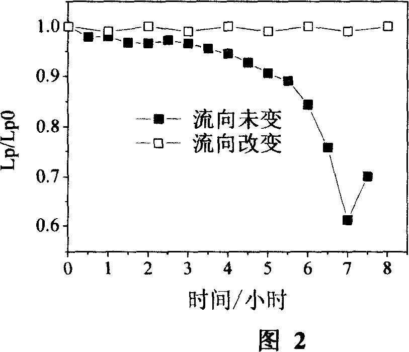 Changing flow direction method for blocking reverse osmosis membrane fouling under the scale inhibitor existing