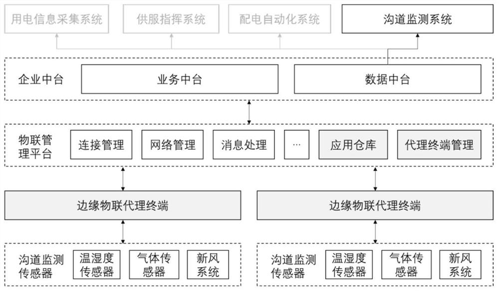 Cable channel comprehensive monitoring Internet of Things edge proxy device