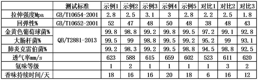 Natural aromatic environment-friendly EVA composite foam material and its preparation method and application