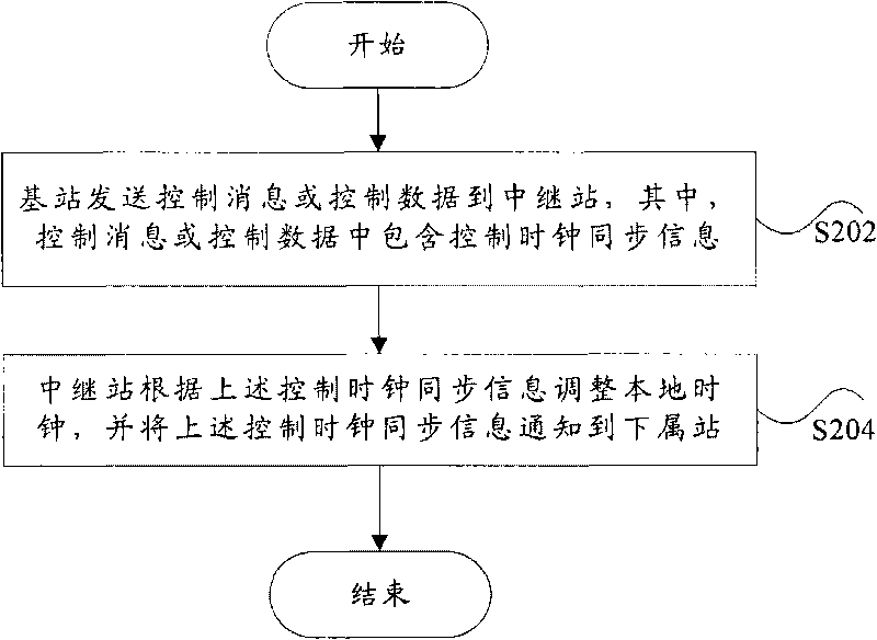 Time synchronization node and method thereof