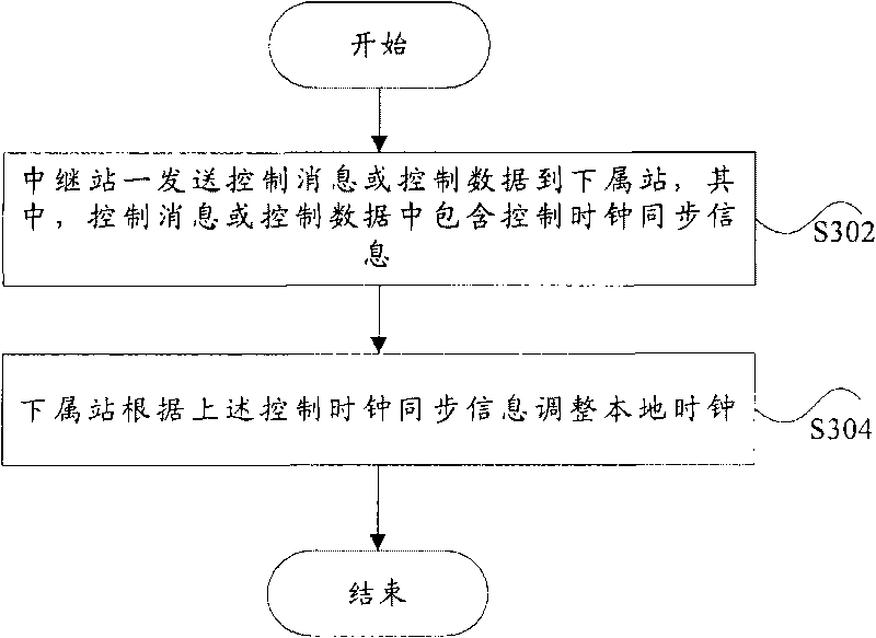 Time synchronization node and method thereof