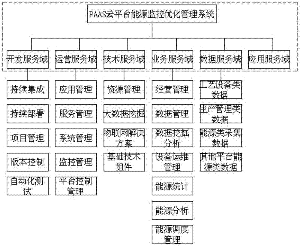 Energy management platform based on PAAS cloud platform
