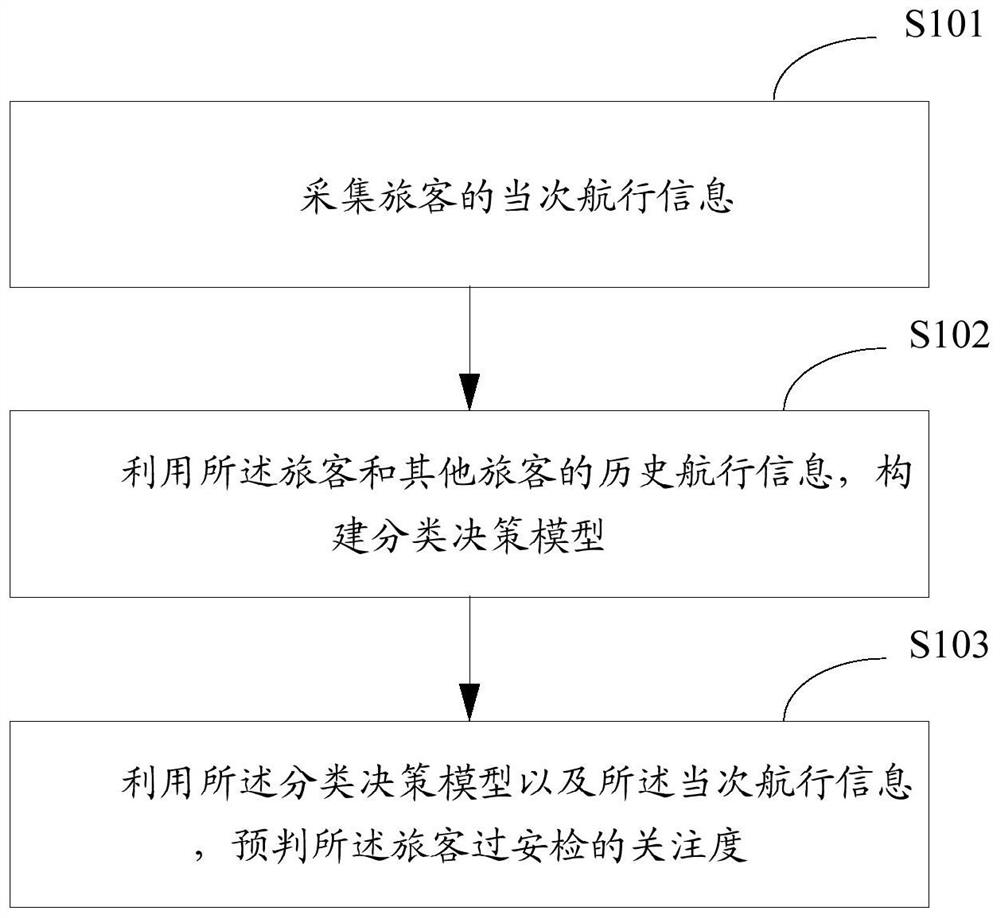 A method and device for rating passenger attention