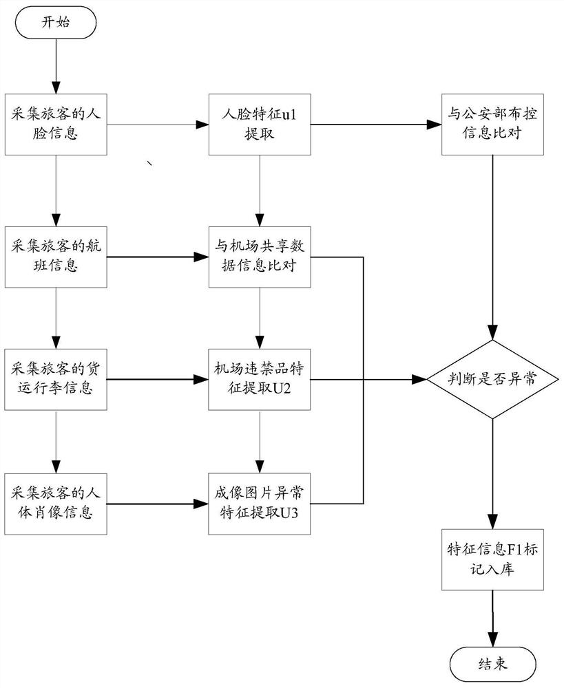 A method and device for rating passenger attention