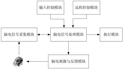 System and method for controlling brain computer interface (BCI) based on multimode fusion