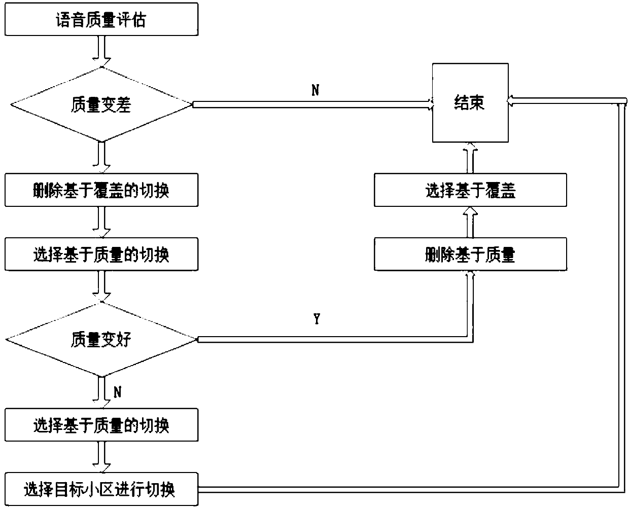 Quality switching processing method and device based on CQI information