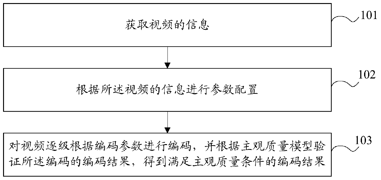 A video perceptual coding method and device