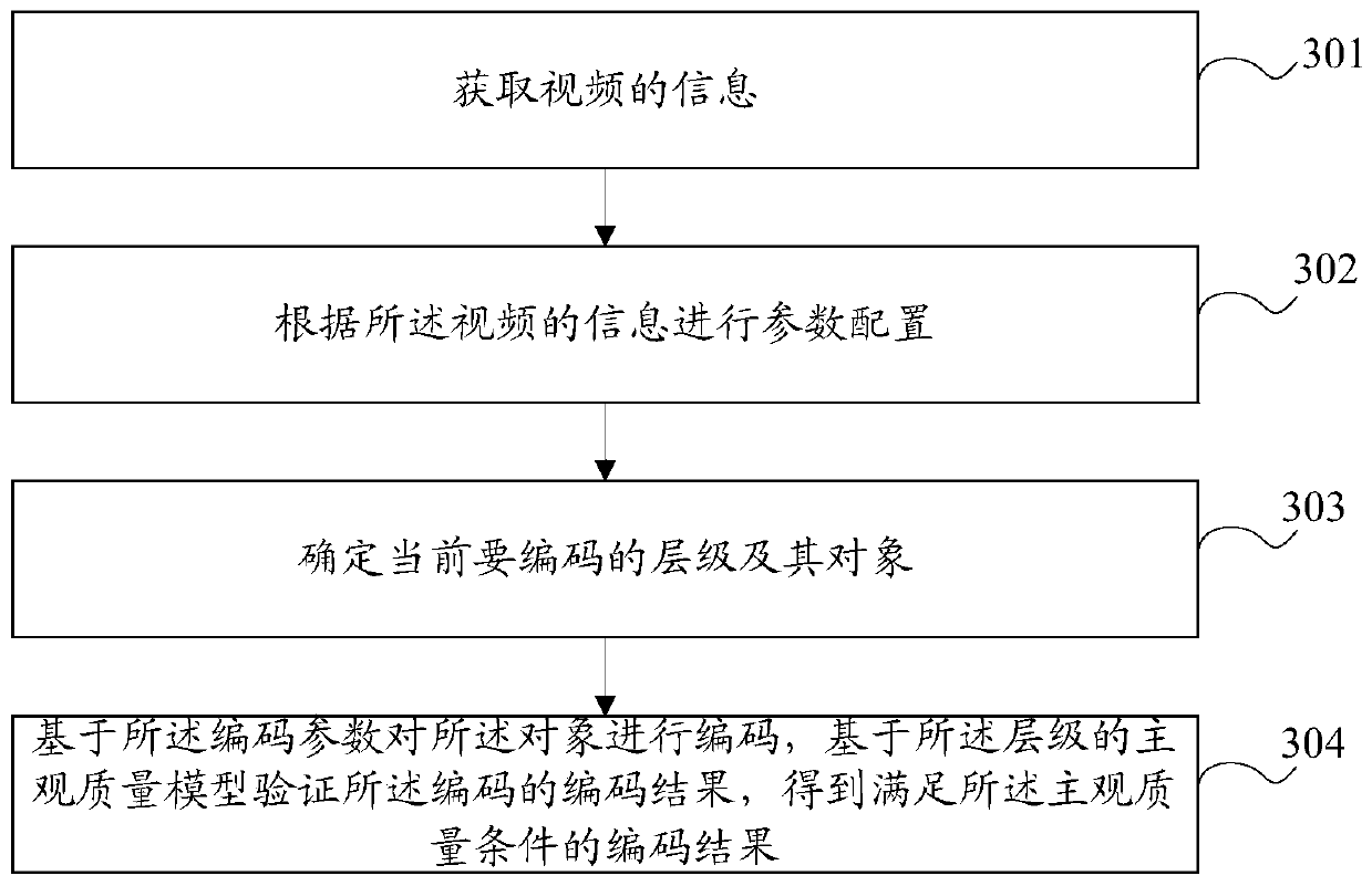 A video perceptual coding method and device