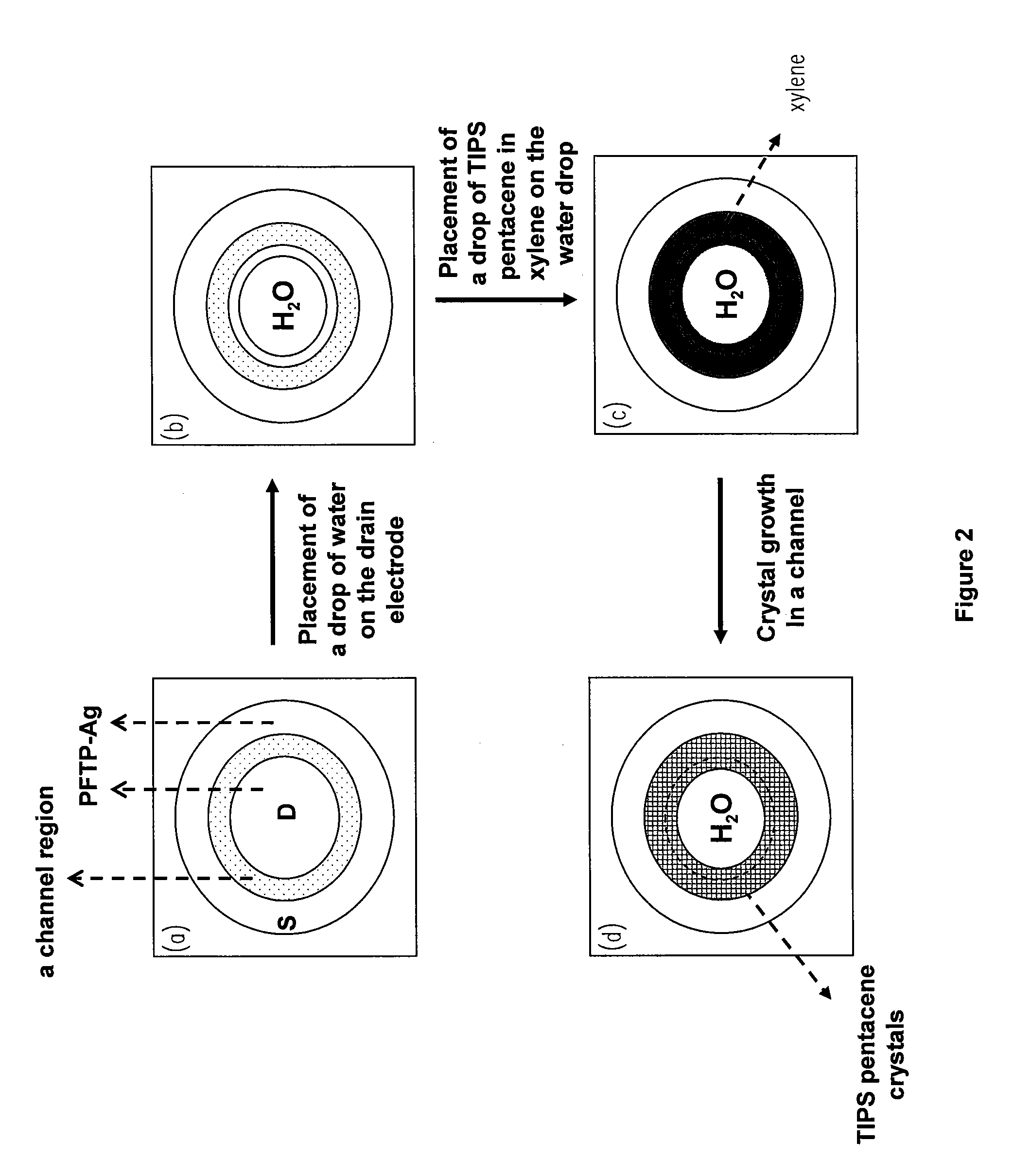 Forming active channel regions using enhanced drop-cast printing