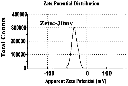 Transdermally delivered ursolic acid/insulin nanoscale slow-release preparation and preparation method thereof