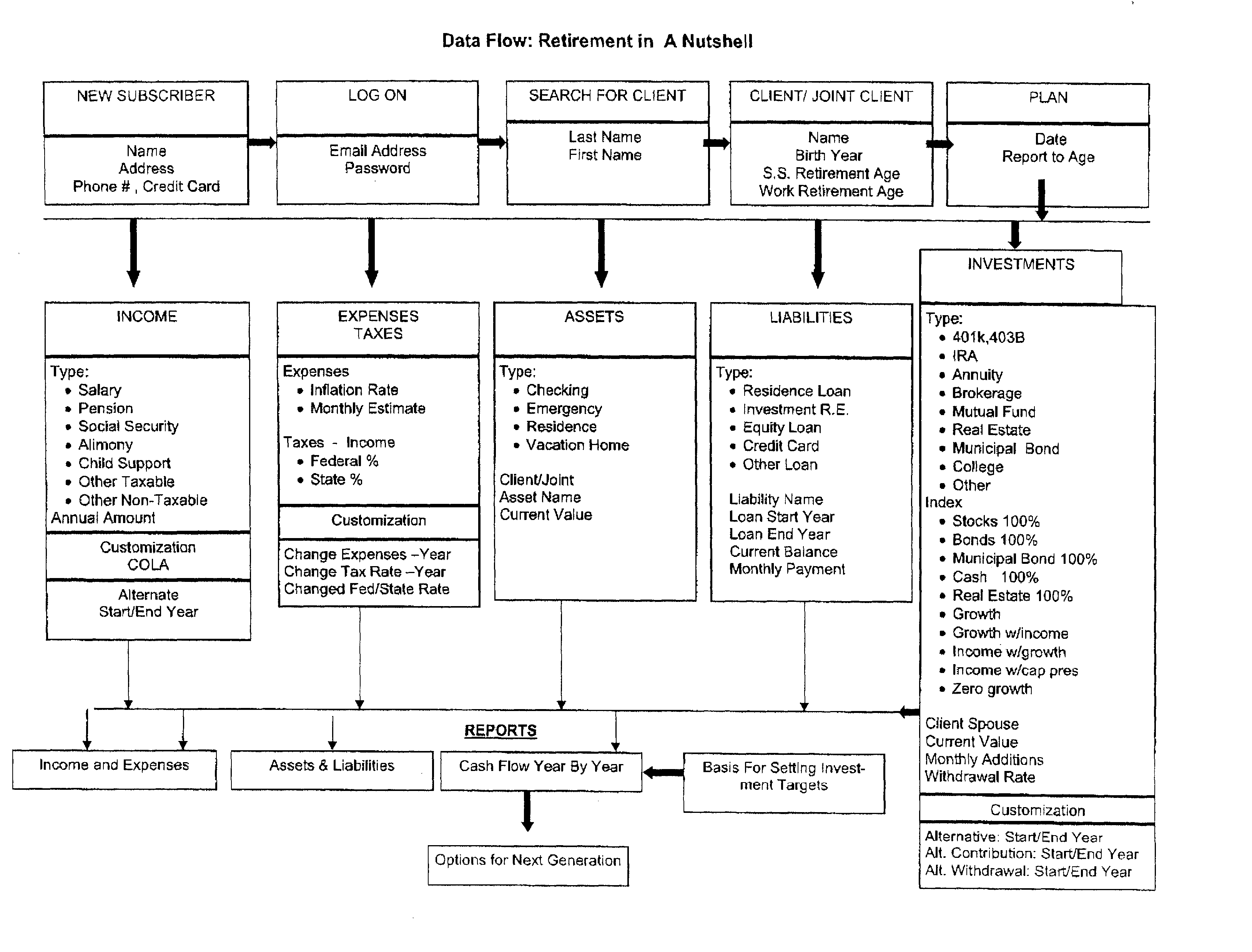 Financial Planning Document and Process Therefor