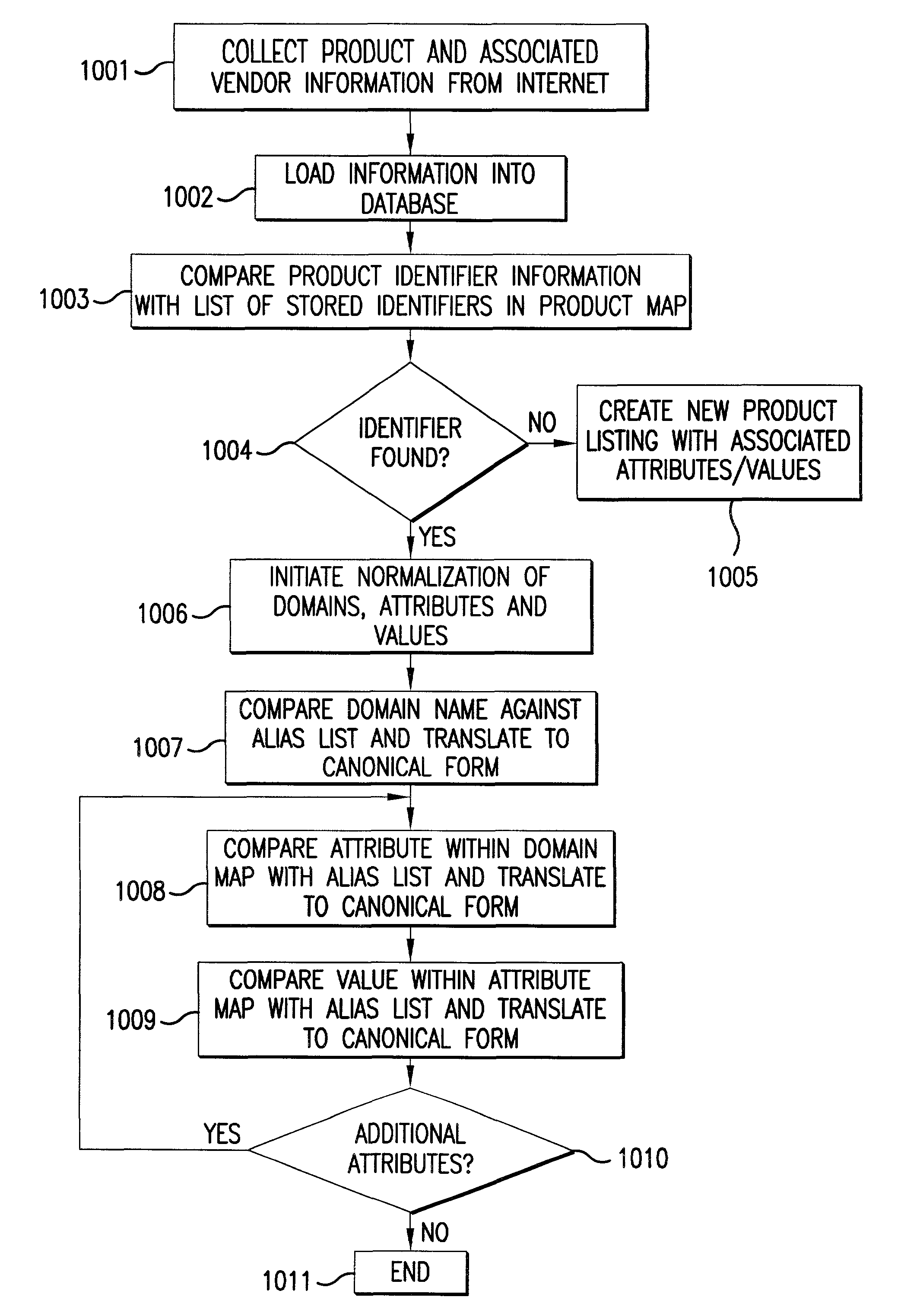 System and method for collecting, associating, normalizing and presenting product and vendor information on a distributed network