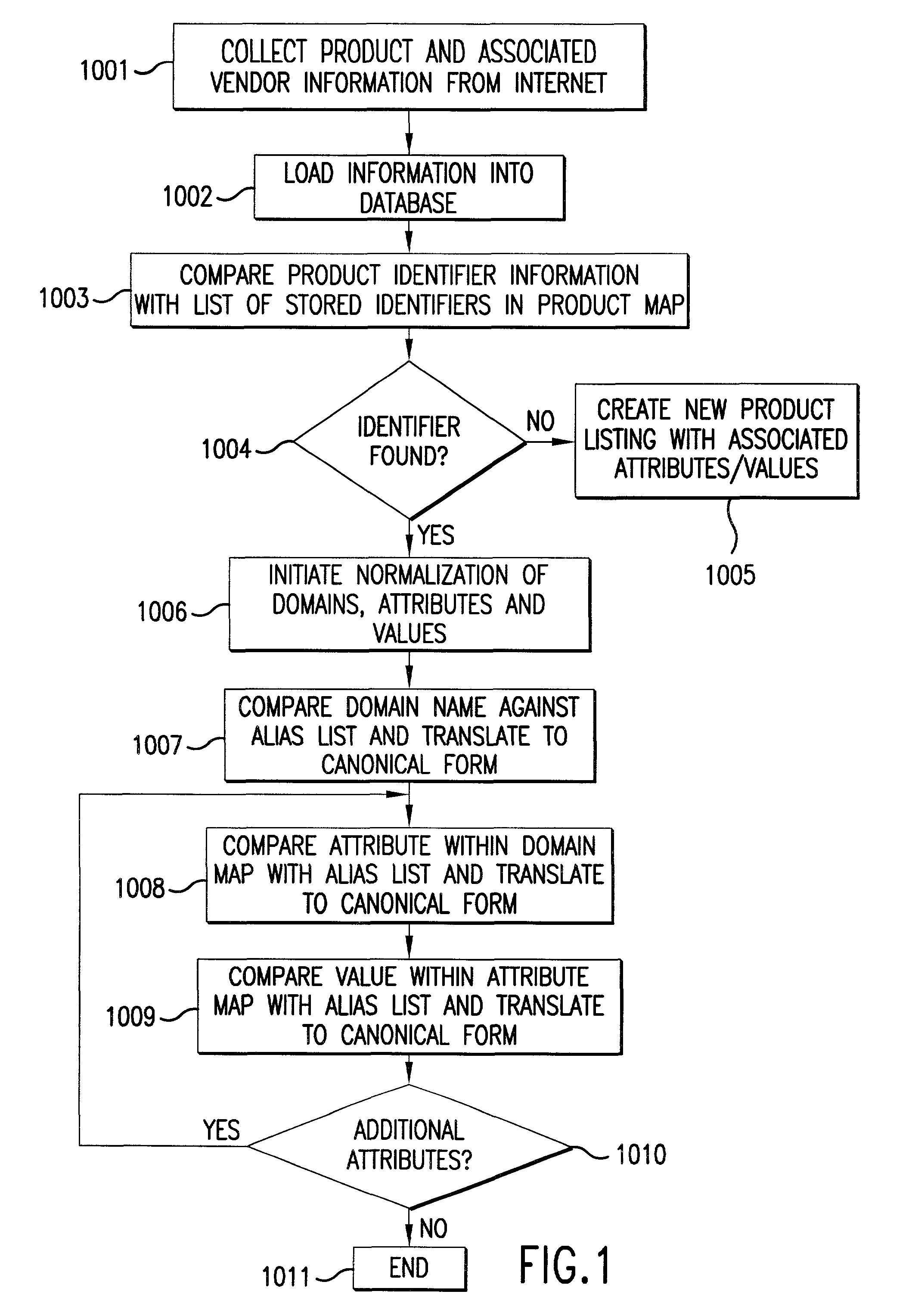 System and method for collecting, associating, normalizing and presenting product and vendor information on a distributed network