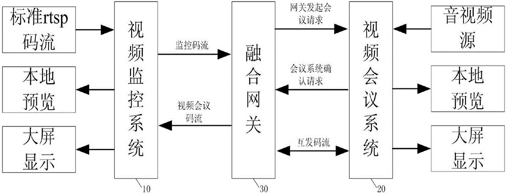 Fusion system of video monitoring system and video conference system and fusion method thereof