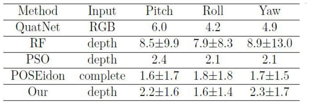 3D point cloud head pose estimation system and method based on ordered regression and soft labels