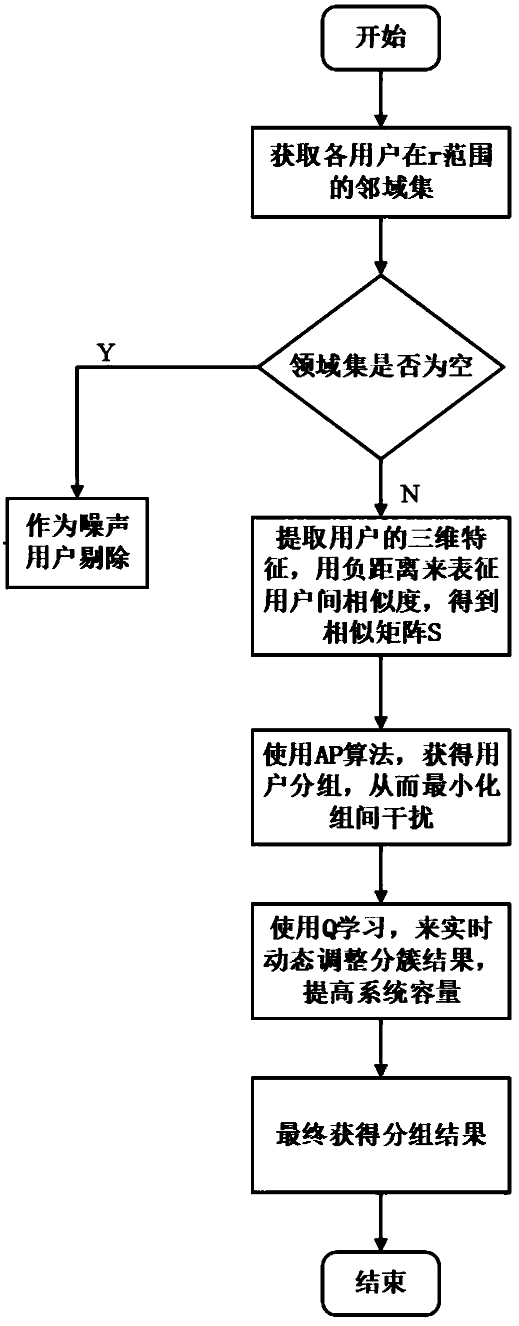 User clustering method under massive MIMO system