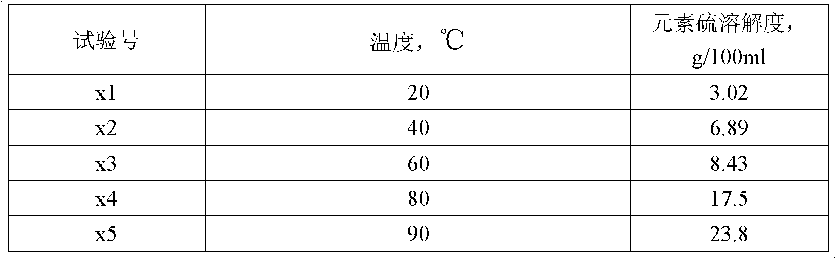 Sulfur solvent for controlling or remitting sulfur deposition