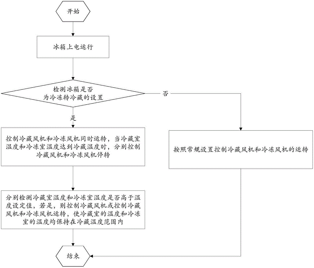 Refrigeration-to-freezing control method and control system for double-fan refrigerator and double-fan refrigerator