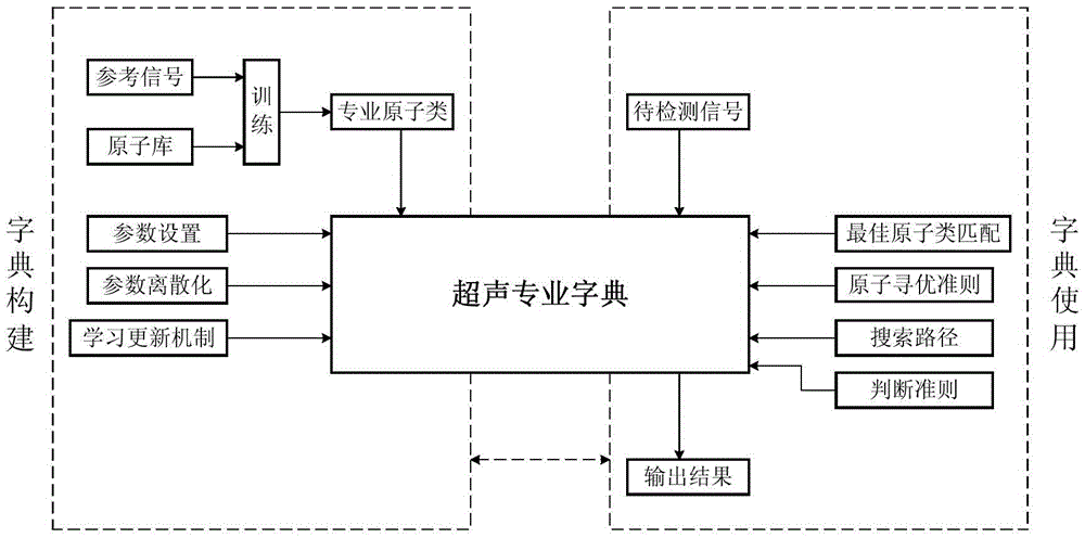 The Construction and Application of Ultrasound Professional Dictionary