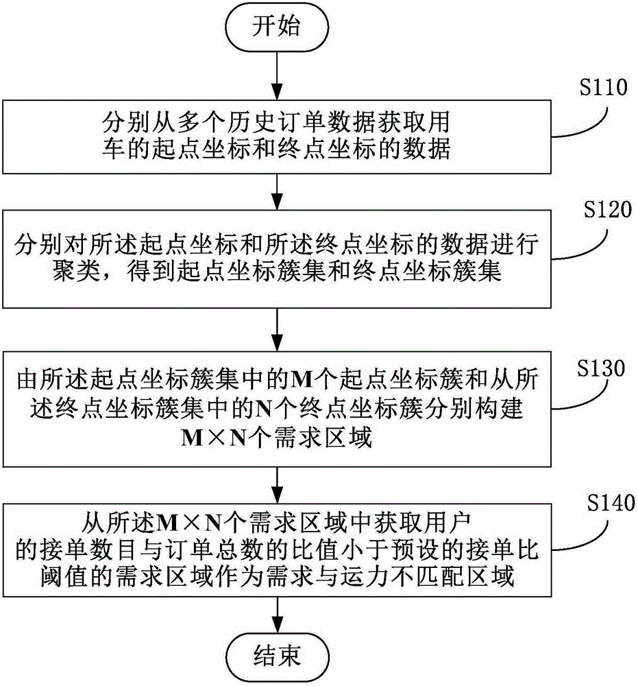 Method and apparatus acquiring demand-transport capacity mismatching area in car-use business