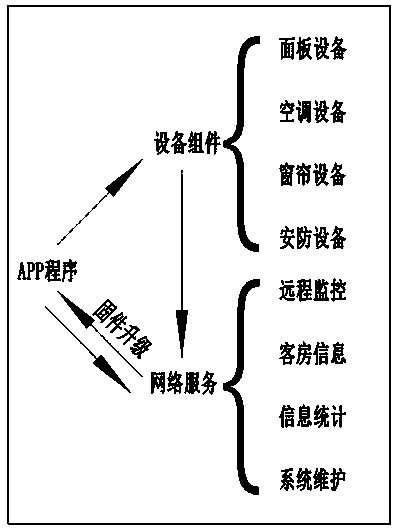 Control method for guest control management system