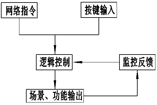 Control method for guest control management system