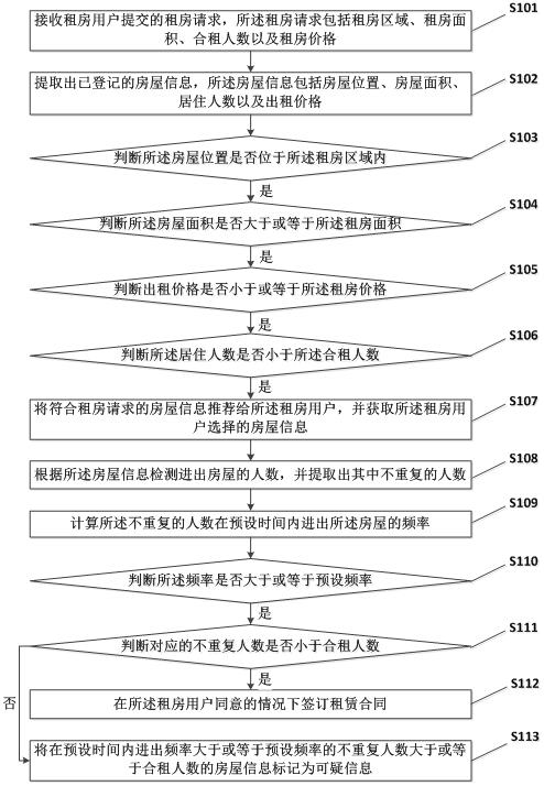 Intelligent house renting recommendation system based on big data and working method thereof