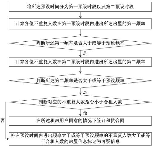 Intelligent house renting recommendation system based on big data and working method thereof