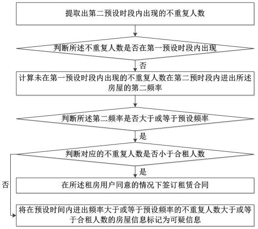 Intelligent house renting recommendation system based on big data and working method thereof