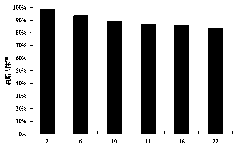 Grease degradation complex microbial inoculant as well as preparation method and application thereof