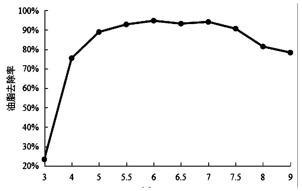 Grease degradation complex microbial inoculant as well as preparation method and application thereof