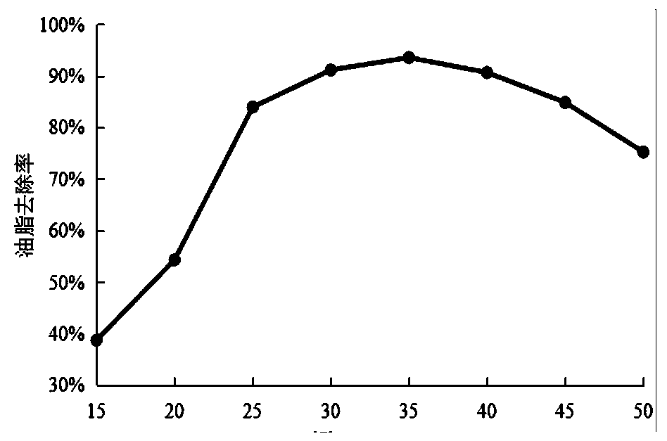 Grease degradation complex microbial inoculant as well as preparation method and application thereof