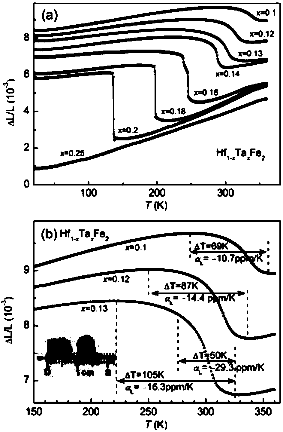 Wide temperature range negative thermal expansion Laves phase alloy and preparation method thereof