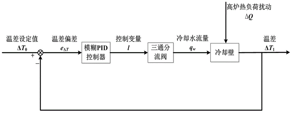 Furnace cooling intensity control method based on vague PID control