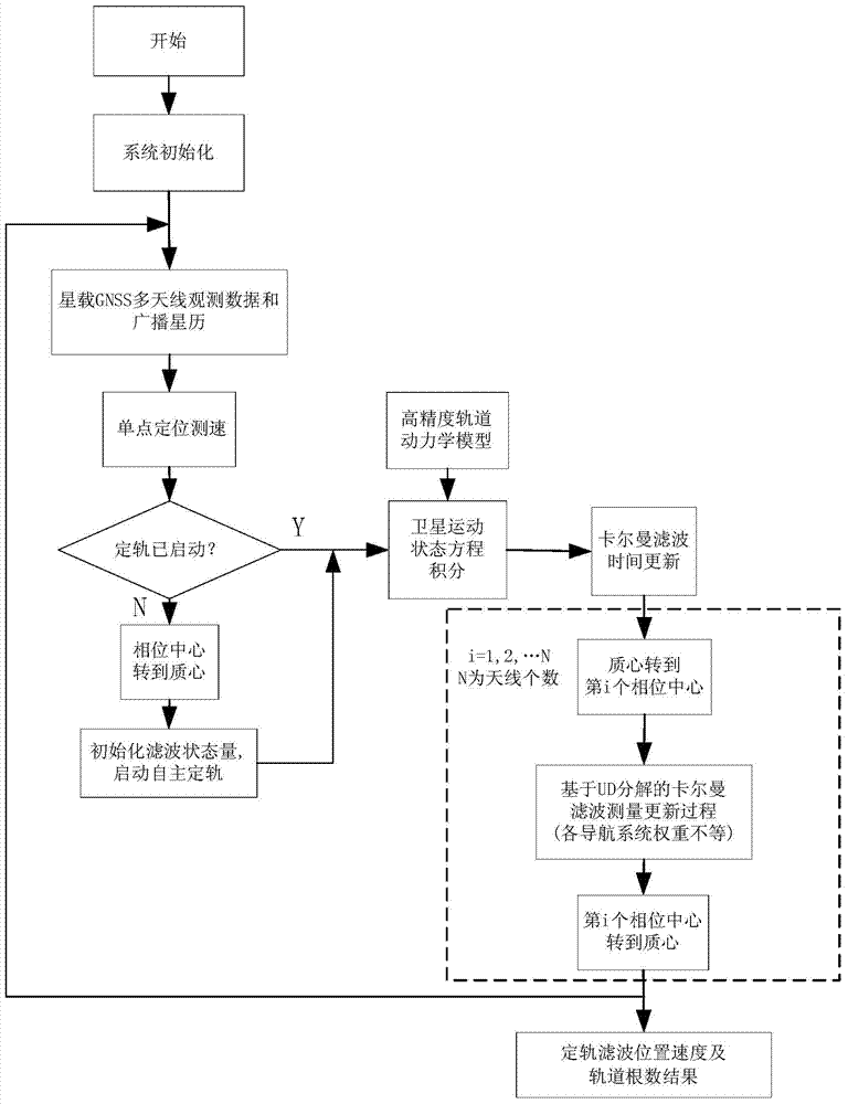 Satellite autonomous orbit determination method based on satellite-borne GNSS multiple antennas