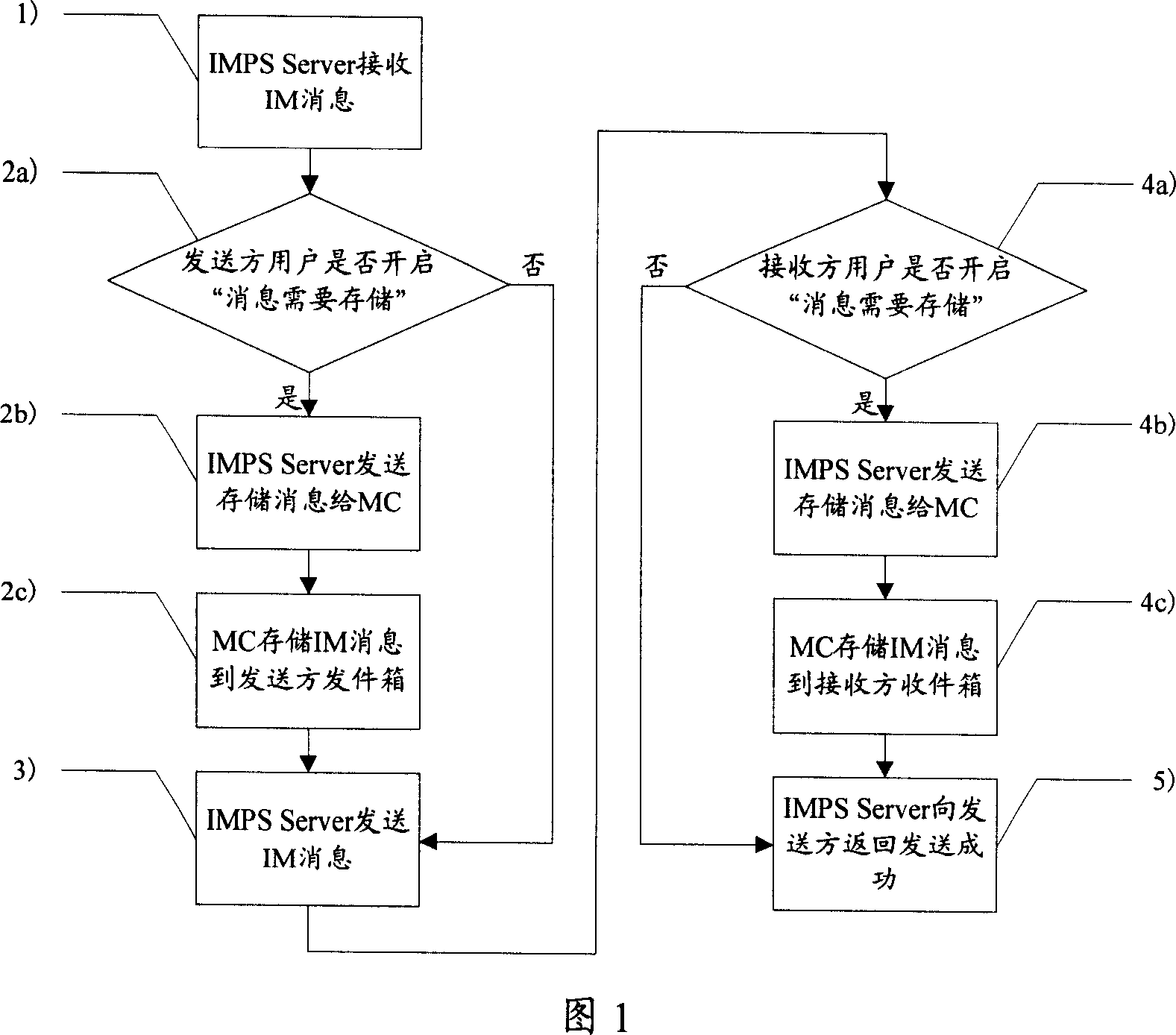 Instant message service processing method and service system