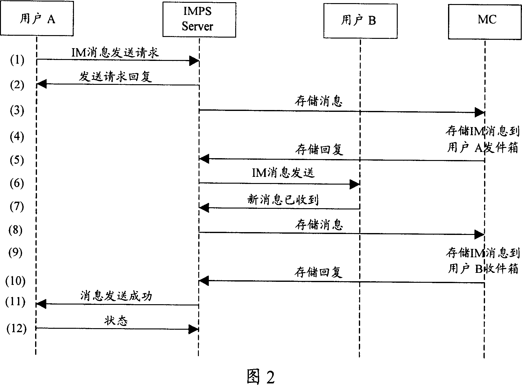 Instant message service processing method and service system