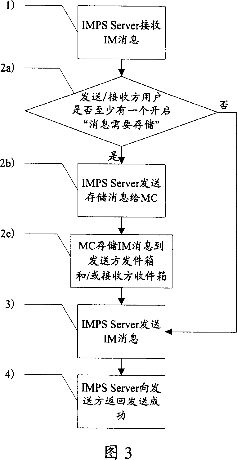 Instant message service processing method and service system