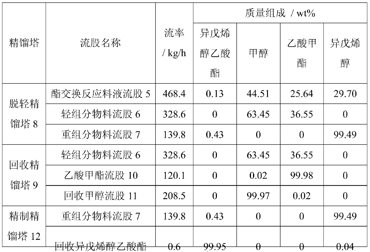 Method and system for preparing 3-methyl-2-buten-1-ol through ester exchange