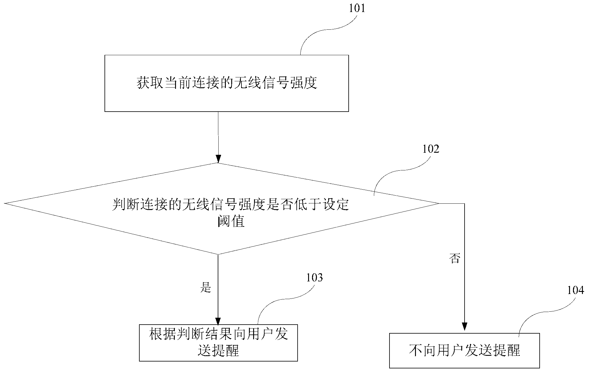 Method and terminal for prompting intensity of wireless signals