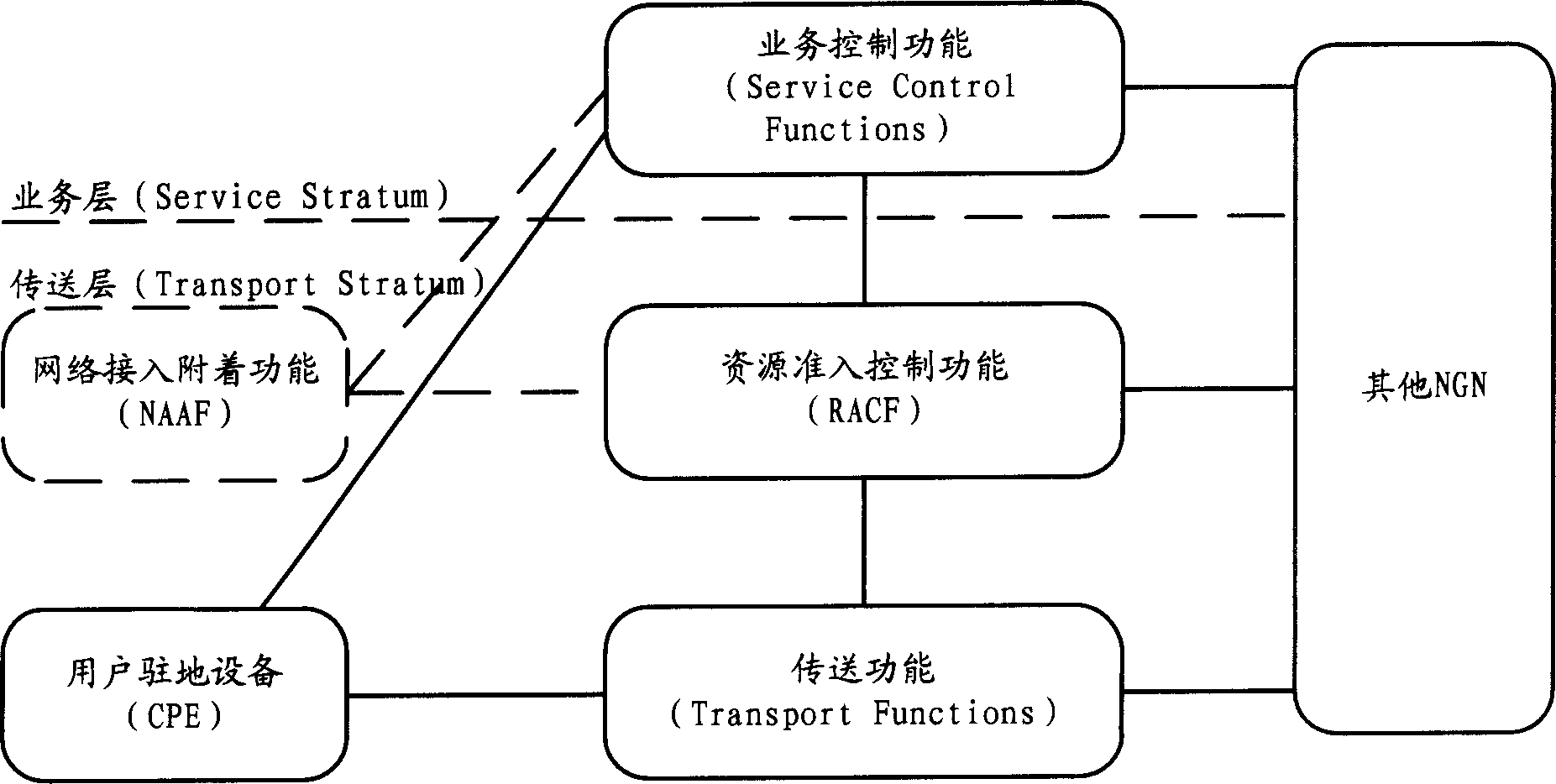 Business course transmitting layer requesting resource method in next generation network