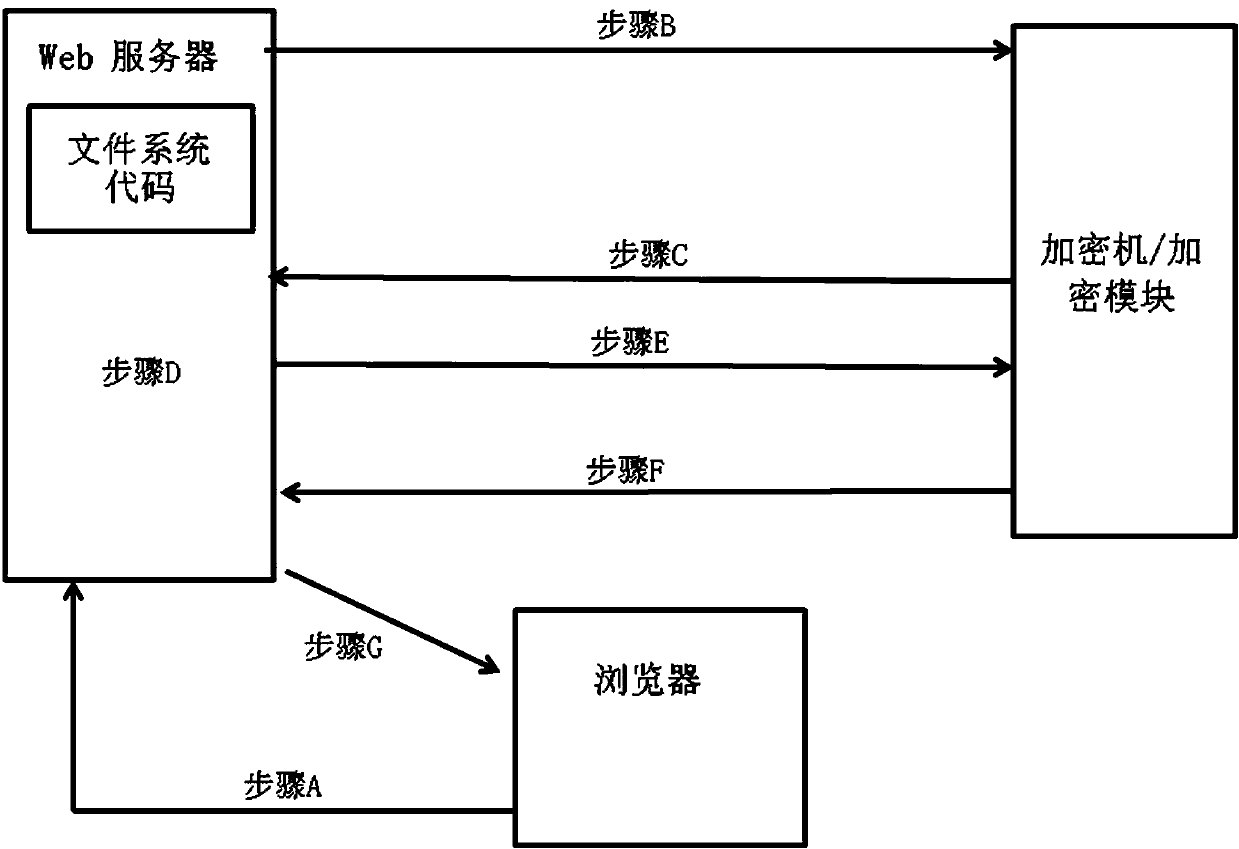 A distributed code operation and interaction security method and a system thereof