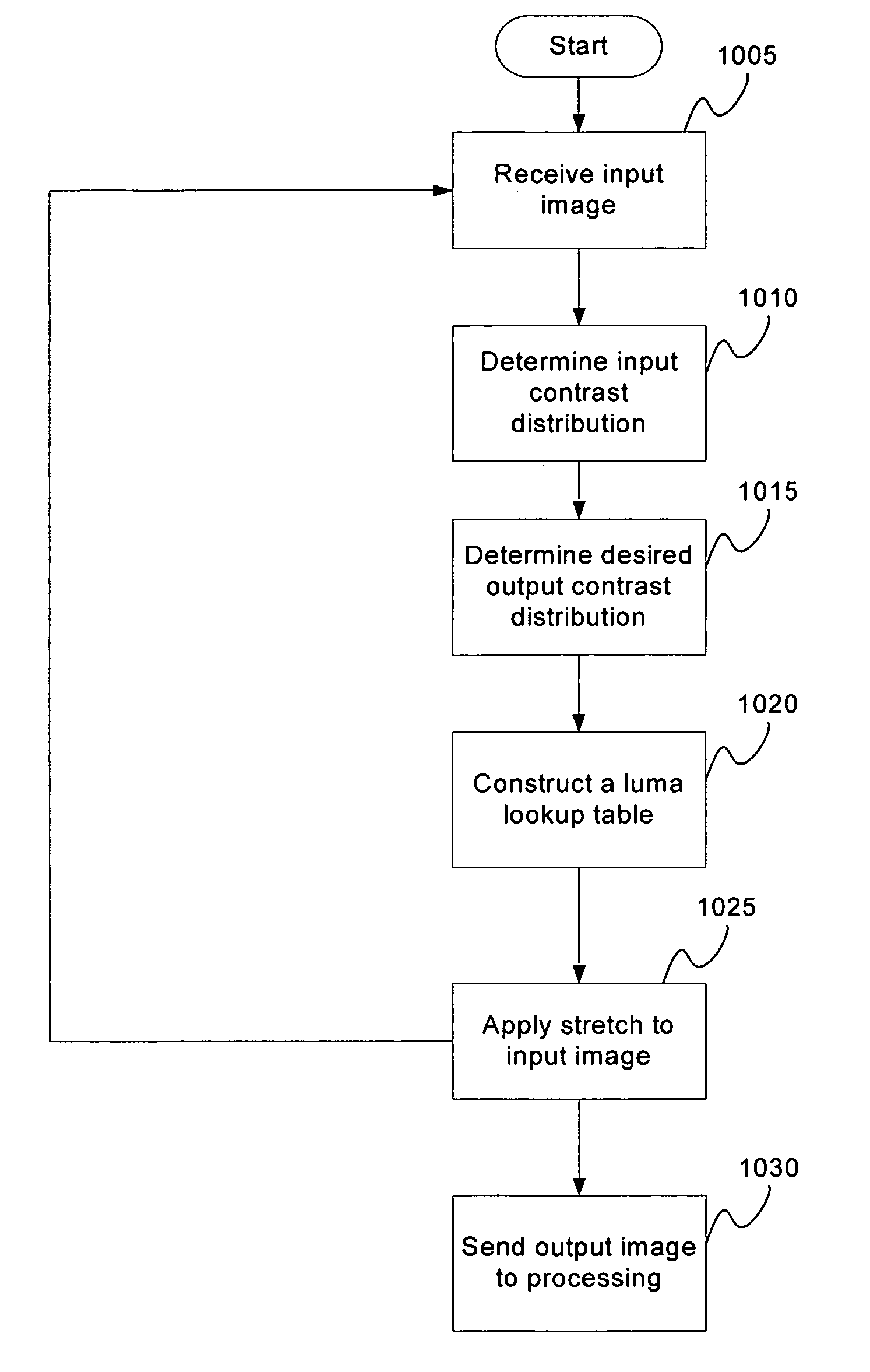 Method and system for dynamic contrast stretch