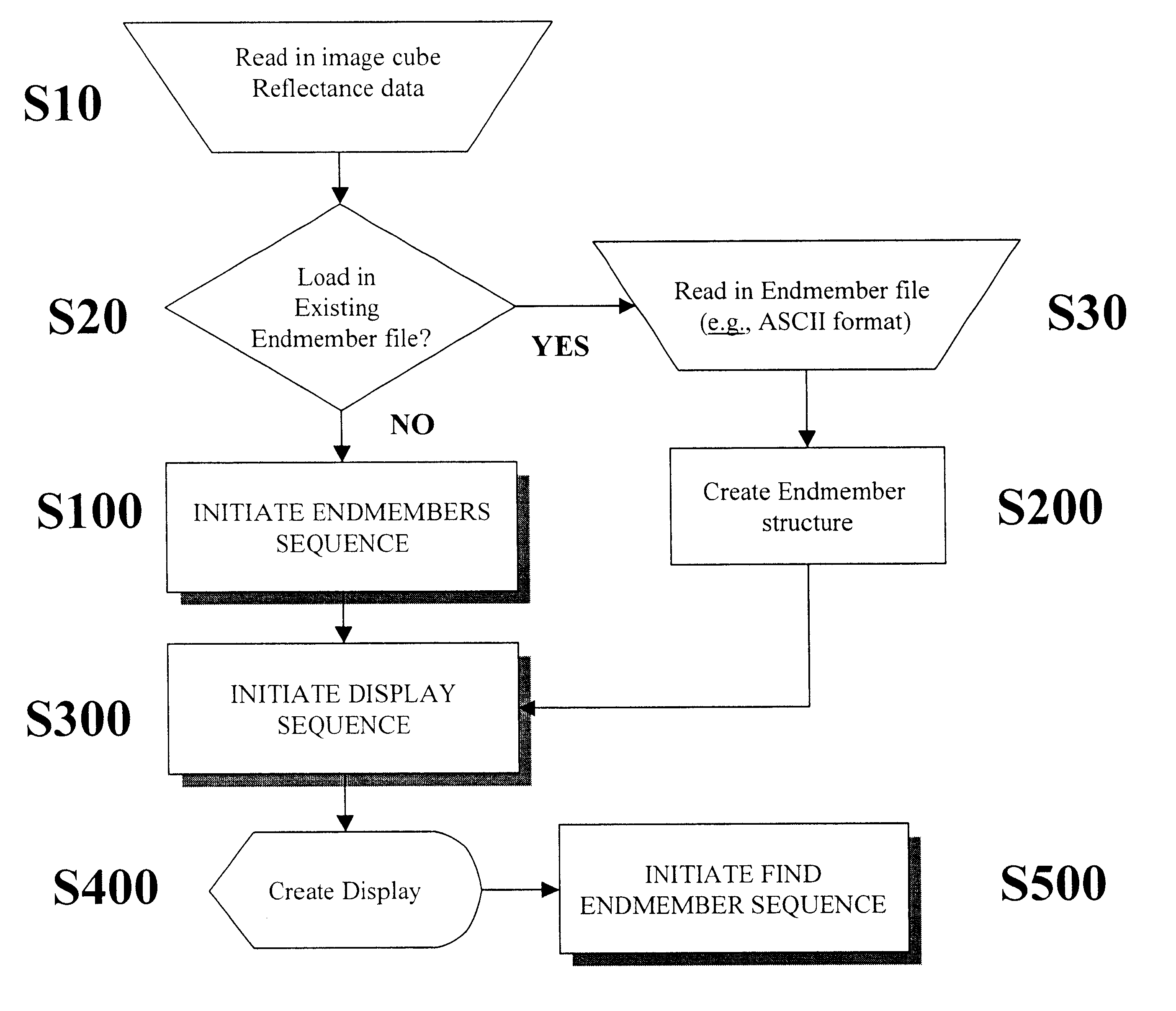 Method for selecting representative endmember components from spectral data