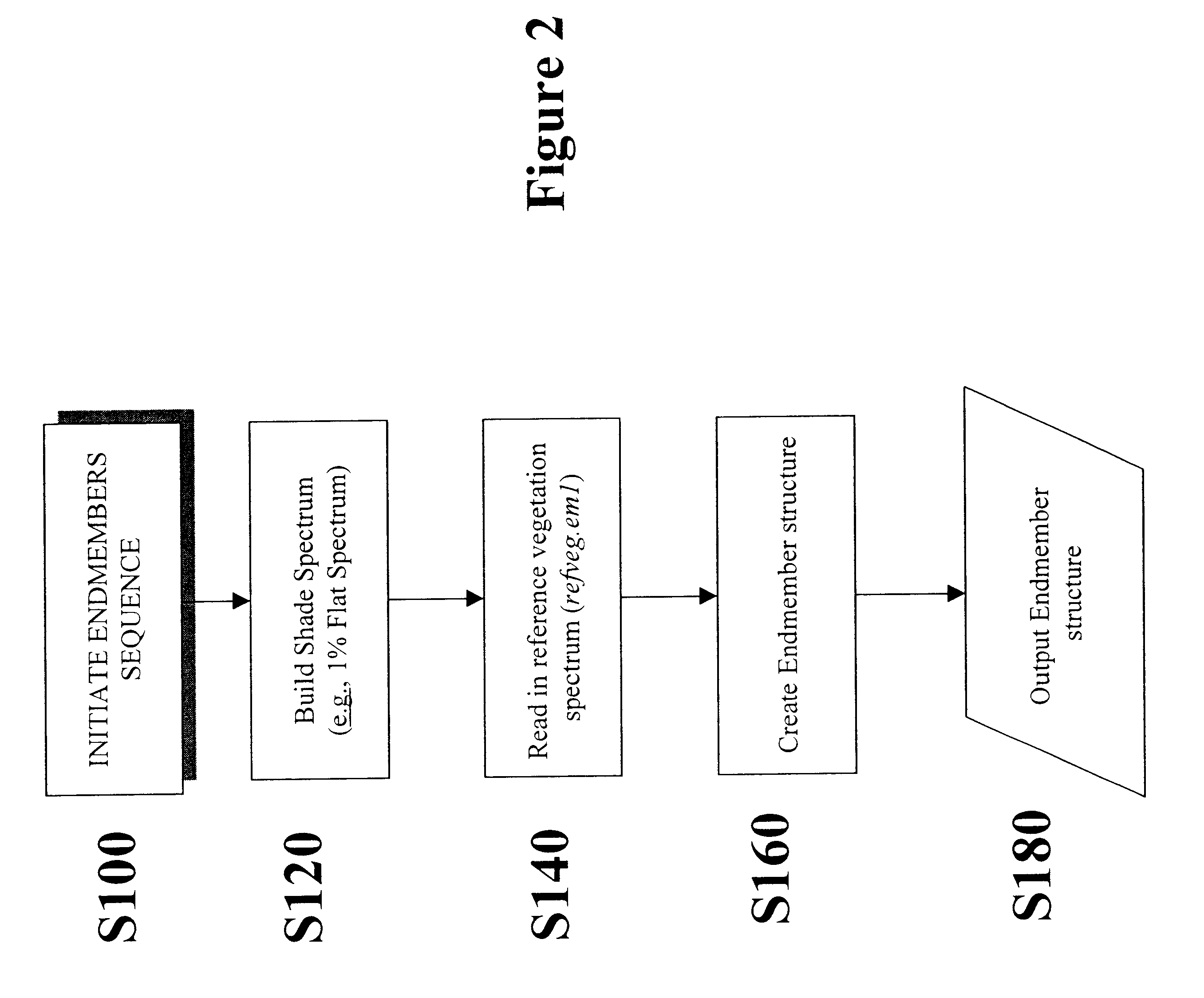 Method for selecting representative endmember components from spectral data